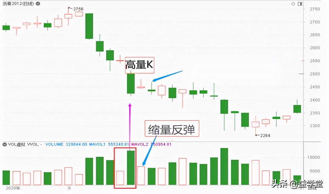 两阴夹一阳上升趋势,这些信号看上去像反转，其实趋势并未必改变