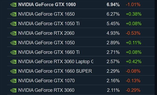 Steam四月硬件调查 1060使用率下跌，Win11增长