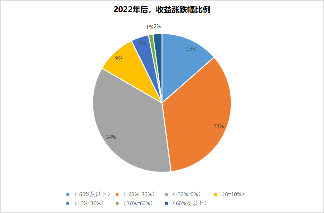 买新能源汽车股的小伙伴，你还好吗？