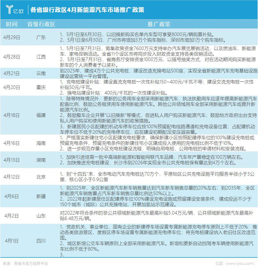 广东购车最高补贴1万，11省市发布新能源汽车市场推广政策