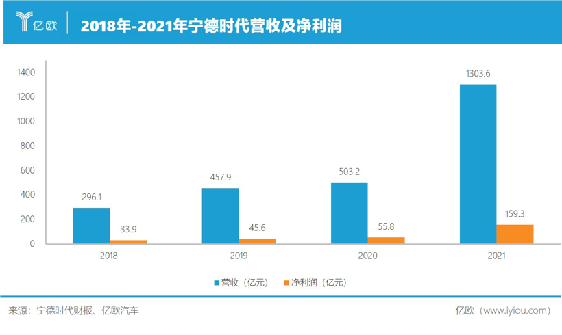 增收不增利，宁德时代怎么了？