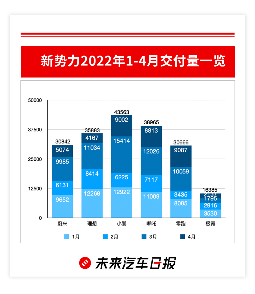 4月新造车遭遇滑铁卢 :没有最惨,只有更惨?