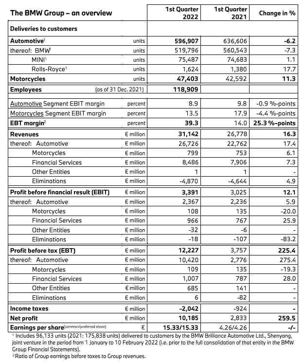 受在华合资企业提振，宝马集团Q1营收增长16.3%