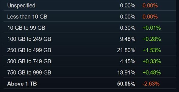 Steam四月硬件调查 1060使用率下跌，Win11增长