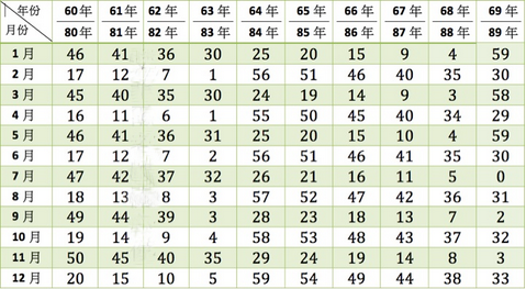 从出生年月看你几岁结婚?准到你尖叫!