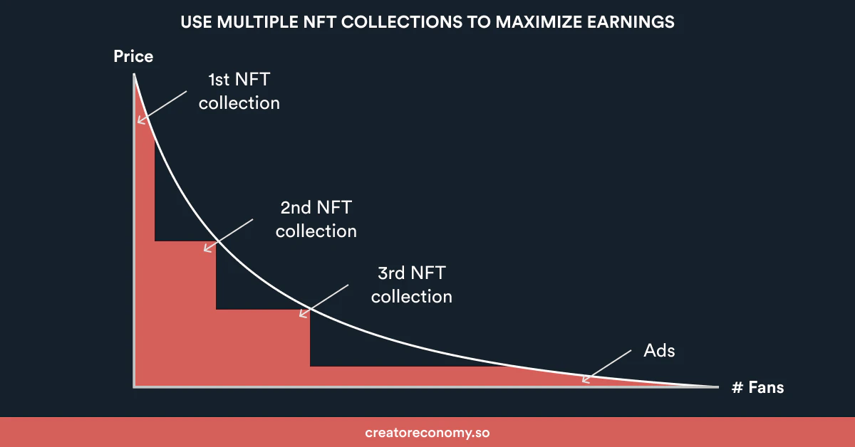 了解 NFT 会员模式的优缺点，它真能成为订阅模式的未来吗？