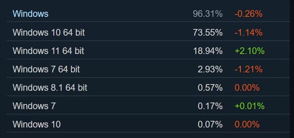 Steam四月硬件调查 1060使用率下跌，Win11增长