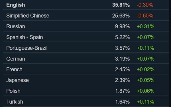 Steam四月硬件调查 1060使用率下跌，Win11增长