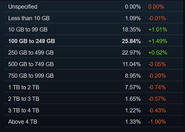 Steam四月硬件调查 1060使用率下跌，Win11增长