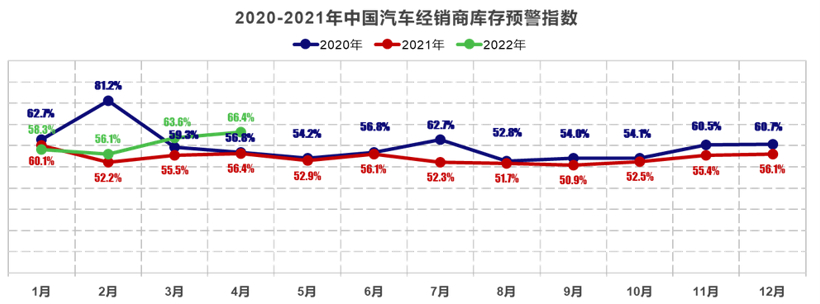 疫情导致车市遇冷，4月经销商库存预警指数达66.4%