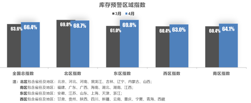 疫情导致车市遇冷，4月经销商库存预警指数达66.4%