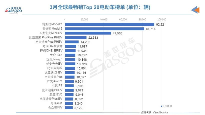 3月全球电动车销量榜：特斯拉反超比亚迪，奇瑞QQ冰淇淋进步神速