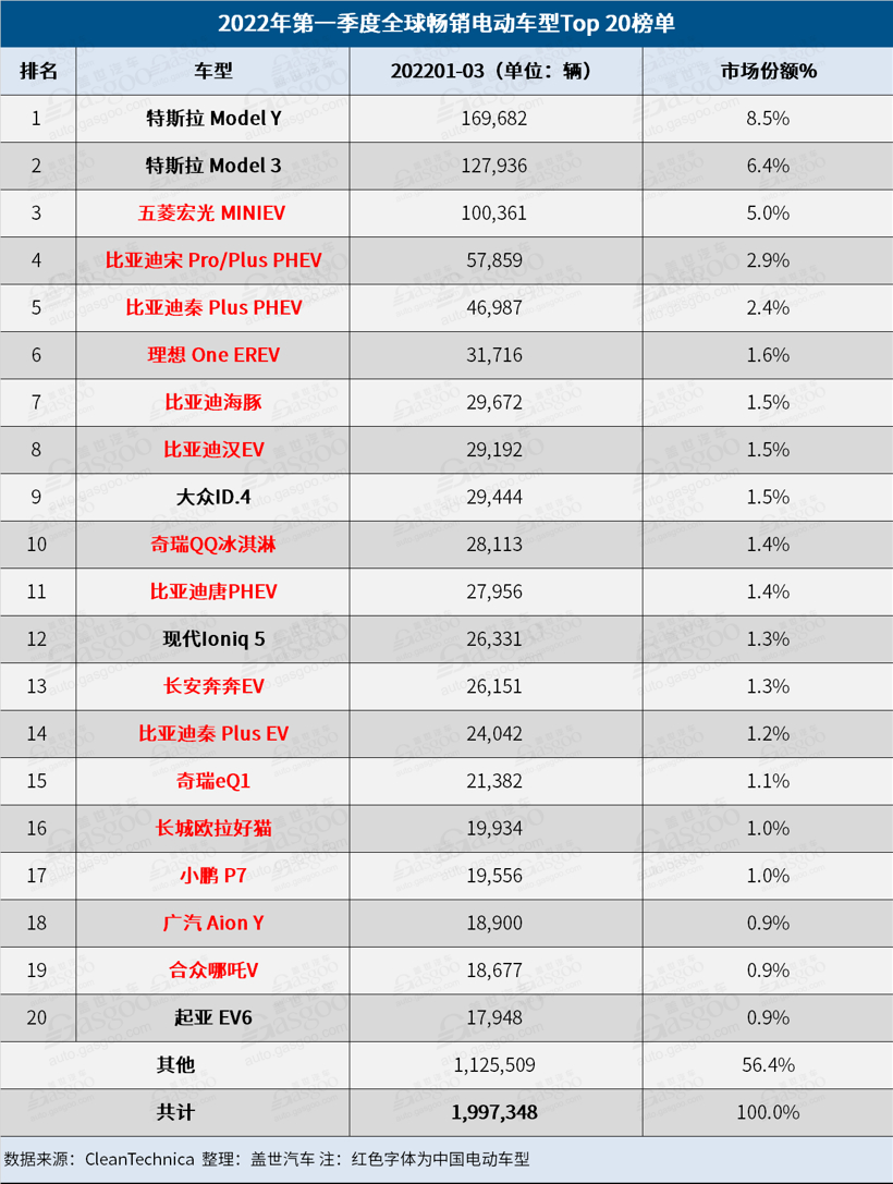 3月全球电动车销量榜:特斯拉反超比亚迪,奇瑞QQ冰淇淋进步神速