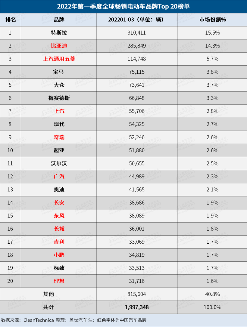 3月全球电动车销量榜:特斯拉反超比亚迪,奇瑞QQ冰淇淋进步神速