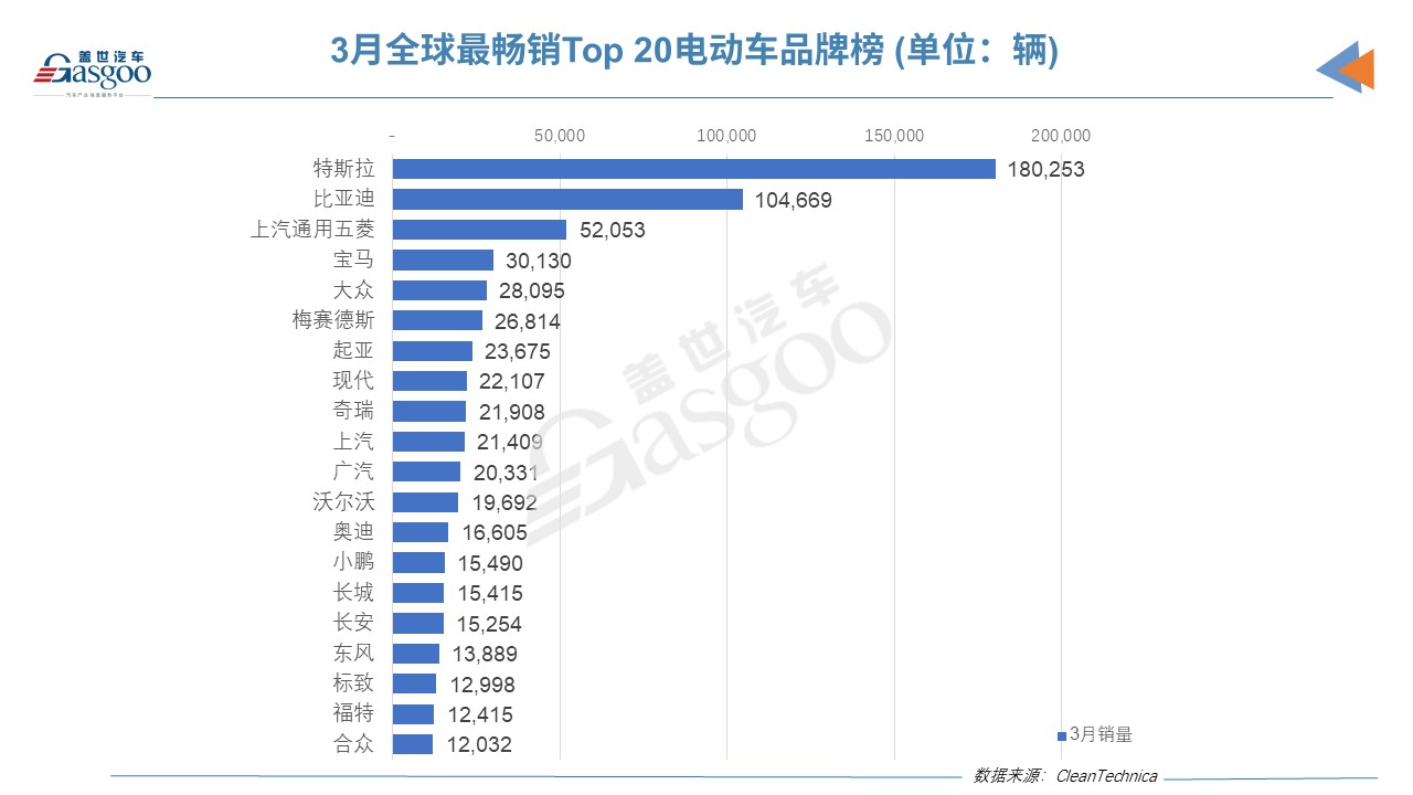 3月全球电动车销量榜：特斯拉反超比亚迪，奇瑞QQ冰淇淋进步神速