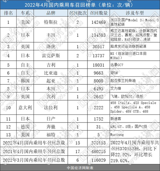 4月召回37.02万辆,特斯拉“登顶”、OTA愈发广泛