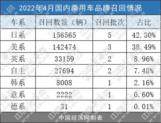 4月召回37.02万辆,特斯拉“登顶”、OTA愈发广泛