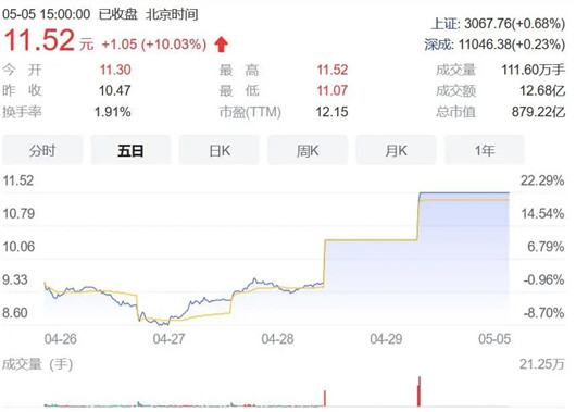 长安连收涨停，阿维塔贡献21.3亿元利润