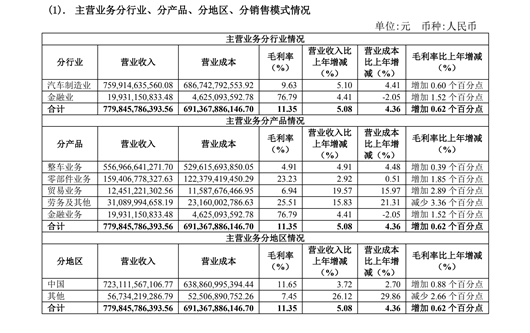 合资缩水难阻财报上扬，上汽2021净利同增20.08%