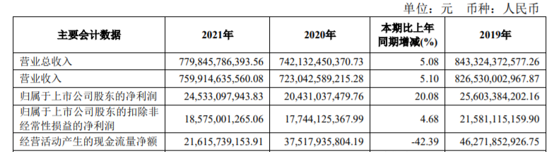 上汽集团2021年财报：净利润增长两成，研发费用增长四成