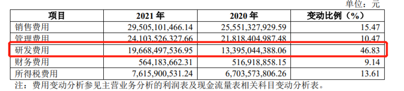 上汽集团2021年财报：净利润增长两成，研发费用增长四成