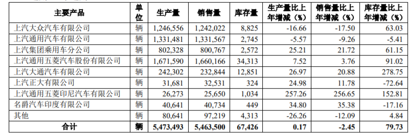 上汽集团2021年财报：净利润增长两成，研发费用增长四成