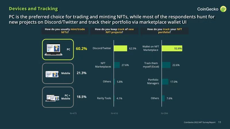 CoinGecko:NFT“人口普查”中的五组有趣数据结论