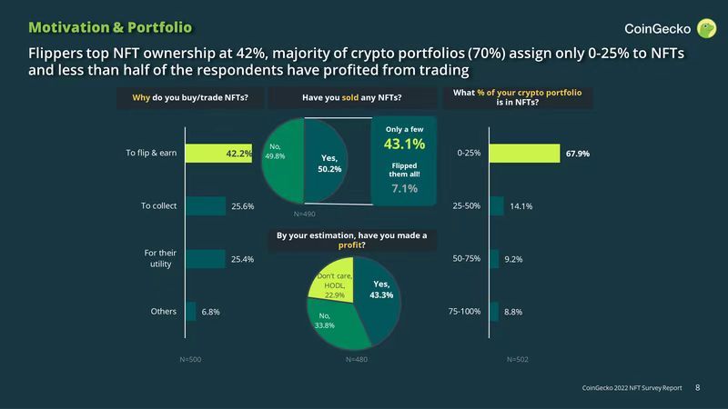 CoinGecko:NFT“人口普查”中的五组有趣数据结论