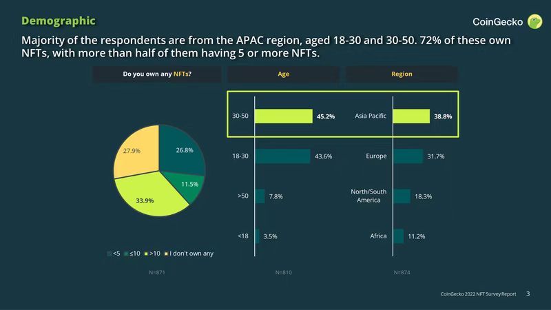 CoinGecko:NFT“人口普查”中的五组有趣数据结论