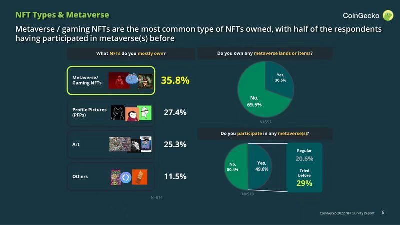 CoinGecko:NFT“人口普查”中的五组有趣数据结论