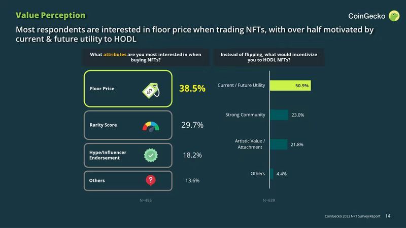 CoinGecko:NFT“人口普查”中的五组有趣数据结论