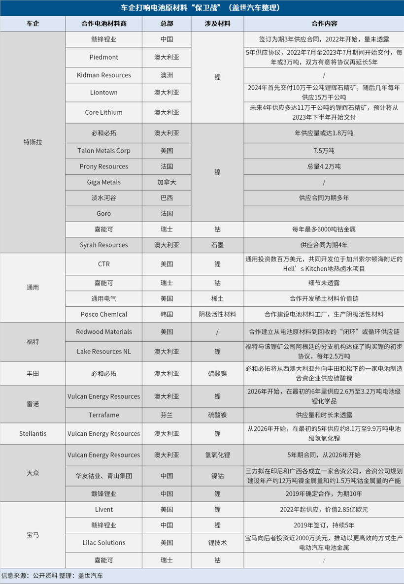 特斯拉做先锋,车企打响电池原材料“保卫战”