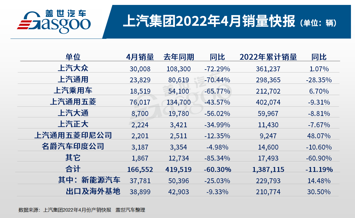 疫情重创上海汽车业,上汽集团4月销量同比下跌60%