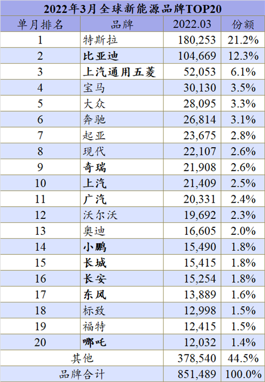 一季度全球新能源: 大众ID.3消失了?