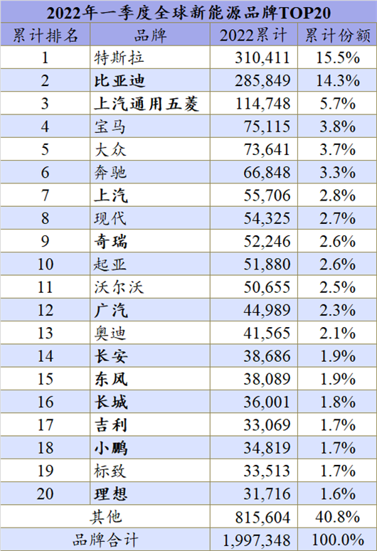 一季度全球新能源: 大众ID.3消失了?