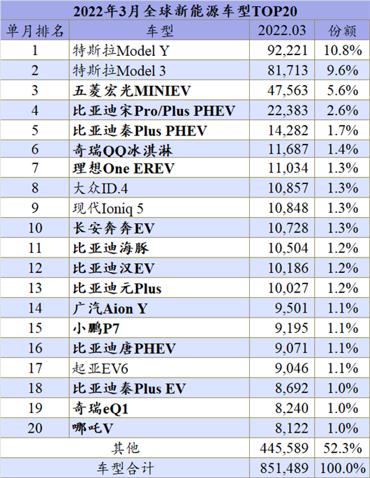 一季度全球新能源: 大众ID.3消失了?