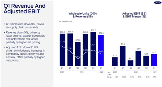 投资“误”企，福特Q1亏31亿美元