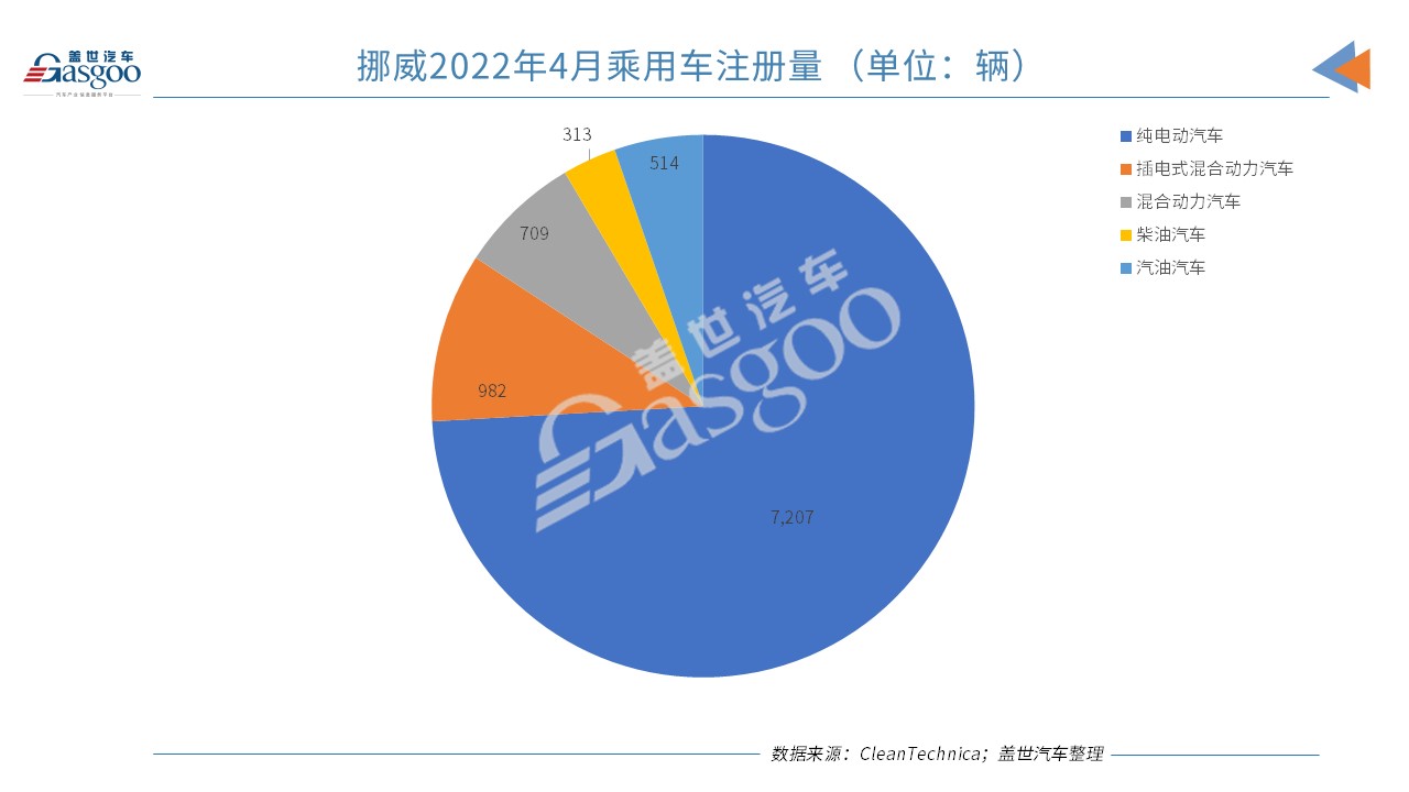 挪威4月新车销量同比下跌26%