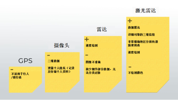 【虹科实用案例】如何减少城市拥堵？——利用激光雷达技术实现智能交通