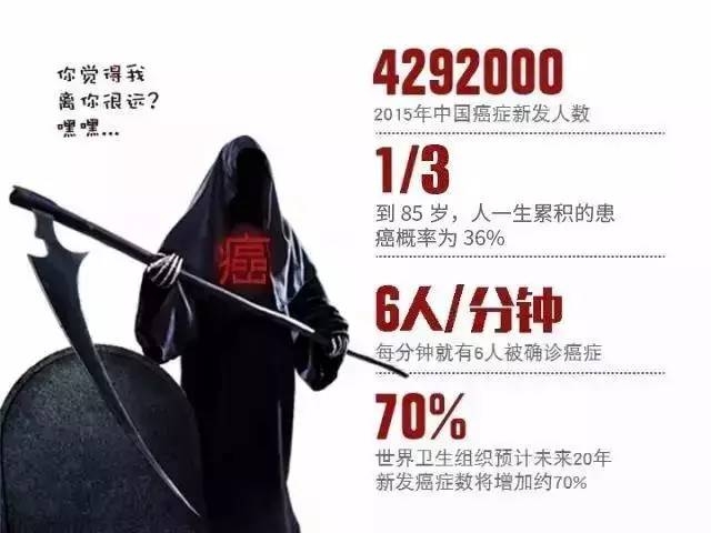 80%癌症一经发现便是晚期,原来是这个原因...