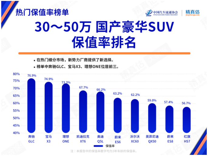 国车正在颠覆外资车,保值率做了最好证明