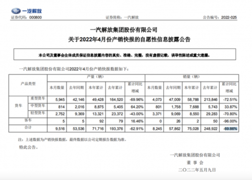 一汽解放:公司4月汽车销量为8245辆 上年同期57862辆
