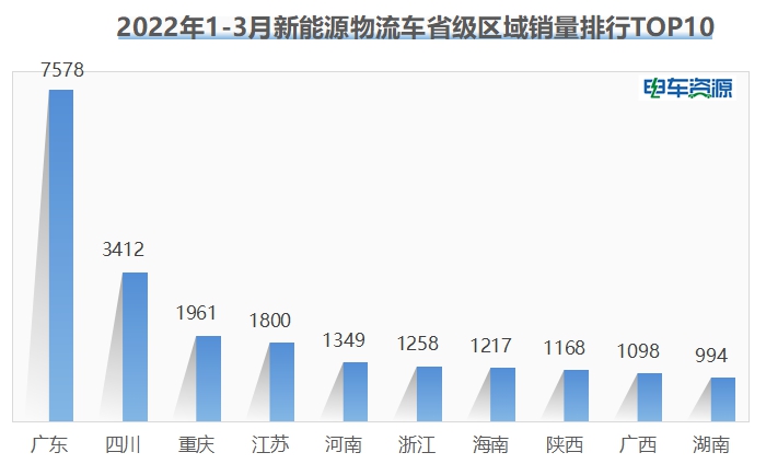 一季度新能源物流车销量超3万辆 轻卡在哪座城市最“热卖”？