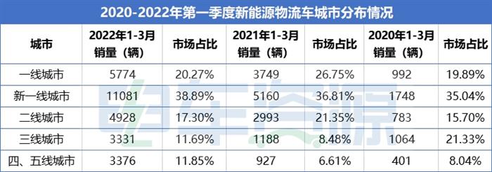 一季度新能源物流车销量超3万辆 轻卡在哪座城市最“热卖”？