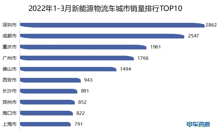 一季度新能源物流车销量超3万辆 轻卡在哪座城市最“热卖”？