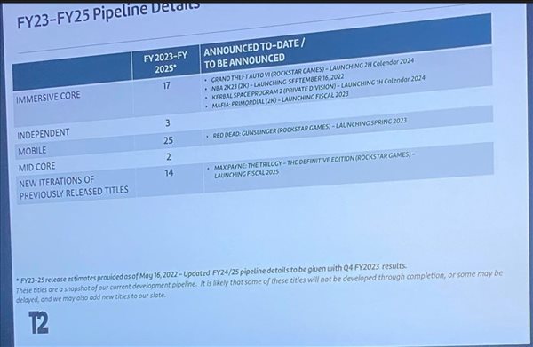 网曝T2内部会议幻灯图 《GTA 6》或2024下半年发售