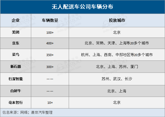 无人配送的今天，与明天