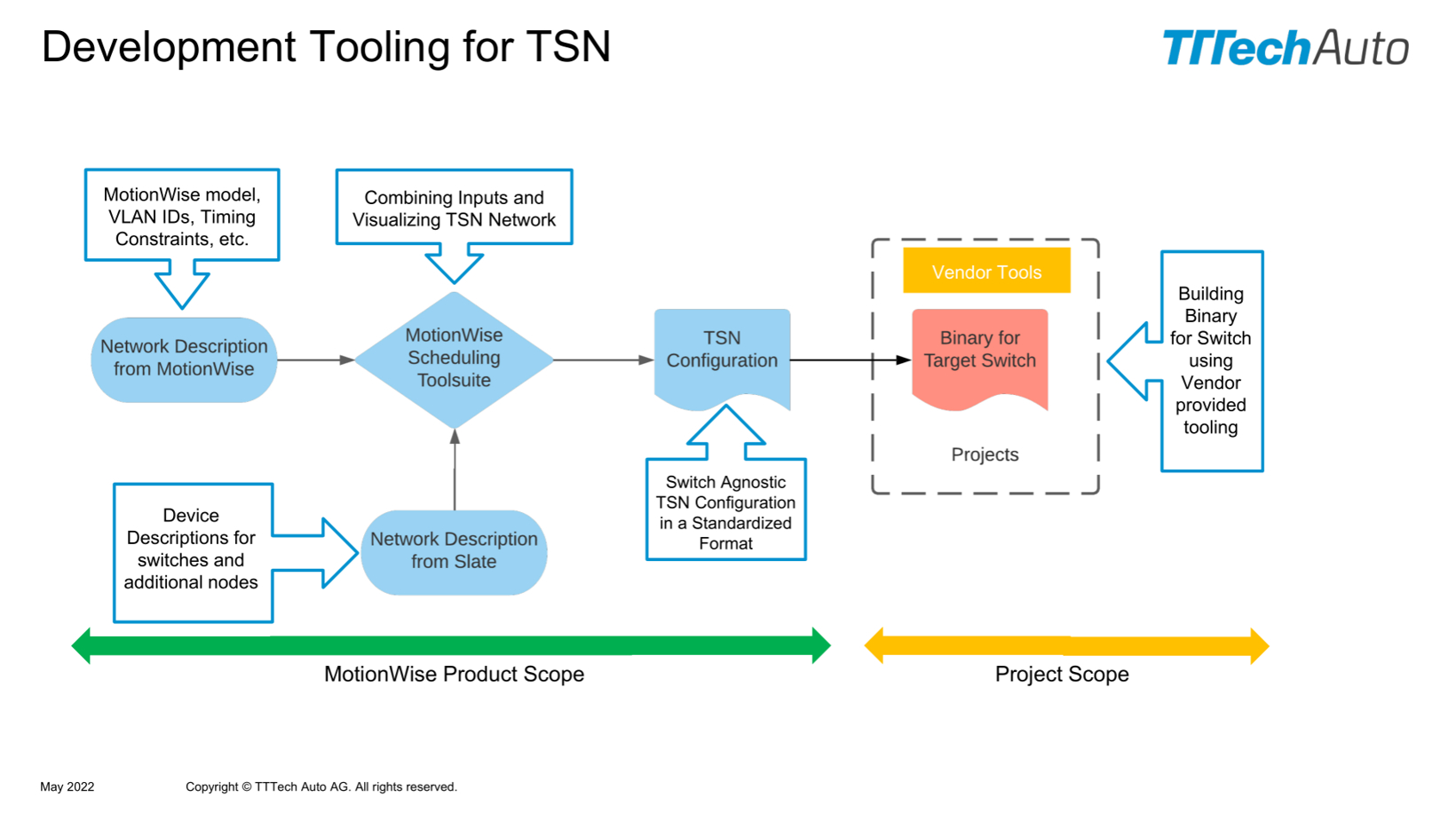 TTTech Auto提供解决软件定义汽车的执行和通信复杂性方案