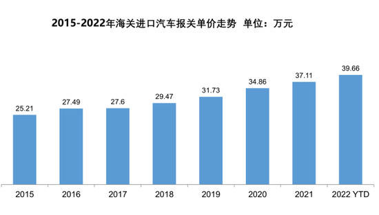 进口车报关均价涨至40万元 新能源比例逐年攀升