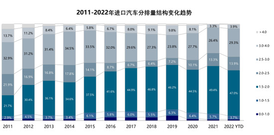 进口车报关均价涨至40万元 新能源比例逐年攀升